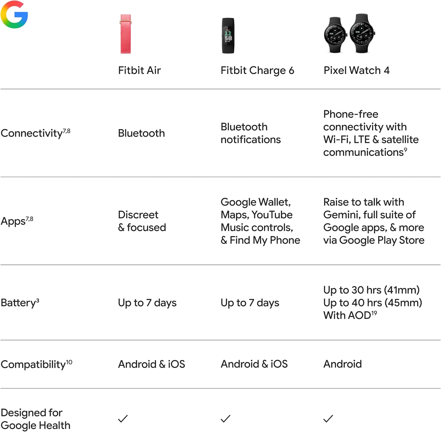 Google Fitbit Air comparison with Fitbit Charge 6 and Pixel Watch 4